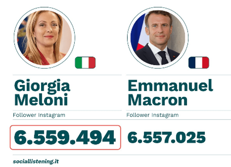 Sorpasso Instagram di Meloni su Macron, è lei la leader Ue con più follower: oltre 6,5 milioni
