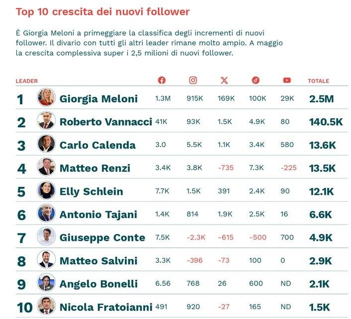 crescita nuovi follower