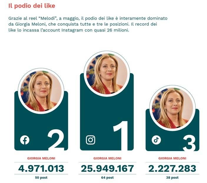 podio like meloni 20260601172611