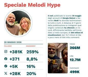 Leader Trend maggio 2026: il "fenomeno Melodi" travolge i social, Vannacci corre tra i nuovi follower