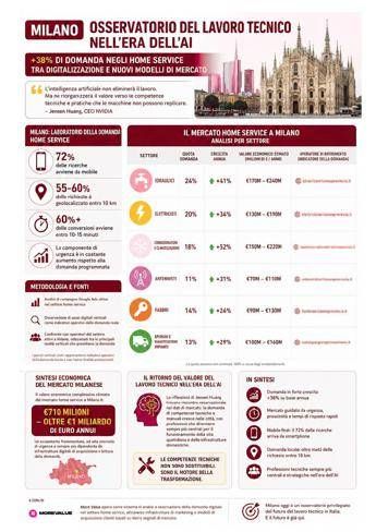 Milano osservatorio del lavoro tecnico nell’era dell’IA: +38% di domanda negli home service secondo l’analisi di More Value