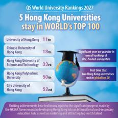 Hong Kong is home to five universities consistently ranked in the global top 100