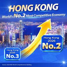 Hong Kong ranks No.2 globally in 2026 IMD World Competitiveness Ranking