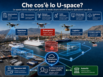 Porti, a Palermo al via utilizzo di droni