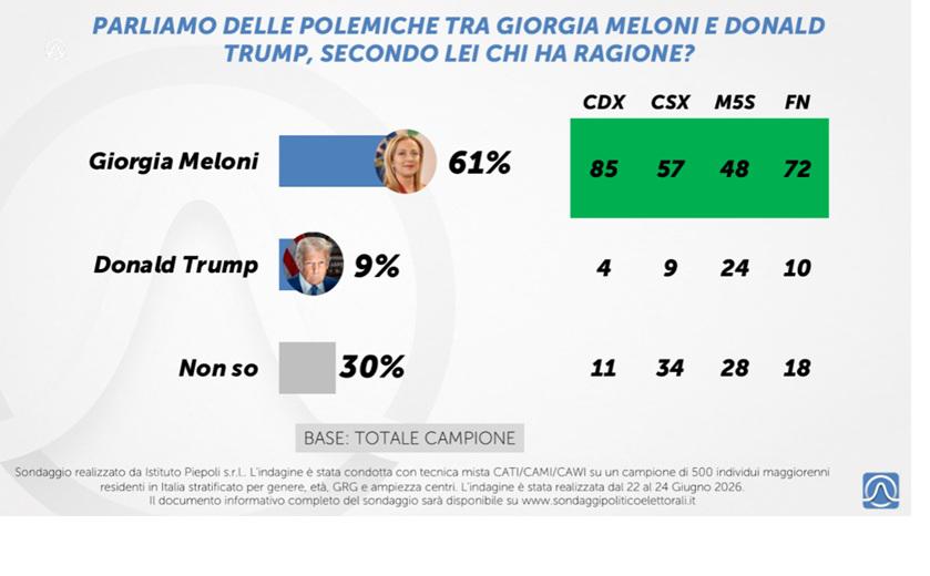 Meloni-Trump, il sondaggio: per il 61% ha ragione la presidente del Consiglio