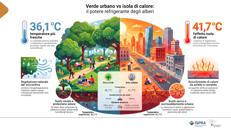 Verde vs Isola di calore - Infografica da Ispra/Snpa