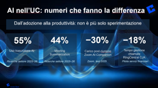 I numeri del mercato delle Unified communications (Comtel)