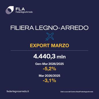 FederlegnoArredo, export filiera giù del 5,2% in I trimestre: Usa e Medio Oriente pesano sul dato