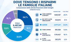 La ricchezza delle famiglie segna +1.600 miliardi in 6 anni, ma meno peso alla liquidità