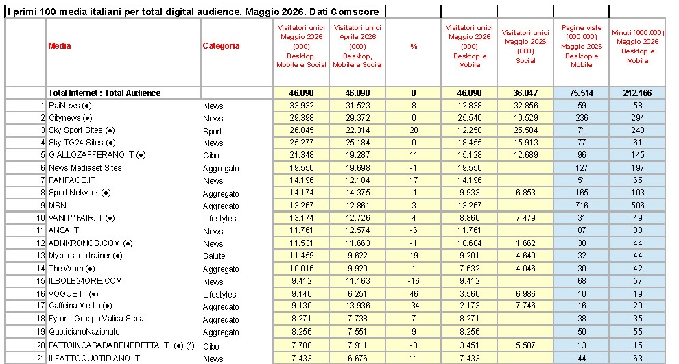 202605 05 comscore report maggio 2026 def