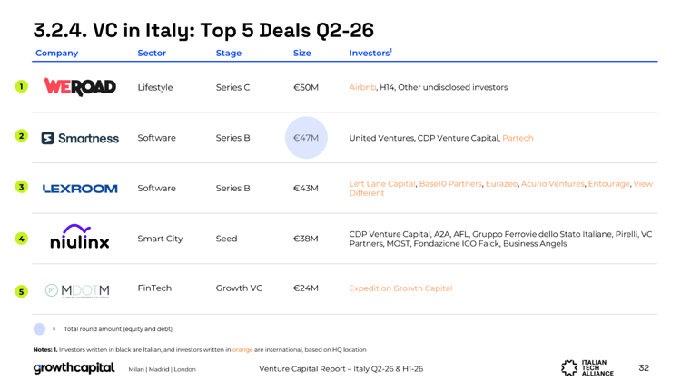 Le maggiori raccolte dei primi sei mesi del 2026 per le startup italiane (Growth Capital - Italian Tech Alliance)