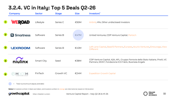 Le maggiori raccolte dei primi sei mesi del 2026 per le startup italiane (Growth Capital - Italian Tech Alliance)