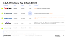 Le maggiori raccolte dei primi sei mesi del 2026 per le startup italiane (Growth Capital - Italian Tech Alliance)