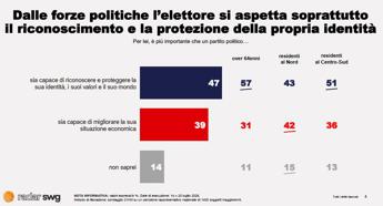 Swg, l’identità pesa più dell’economia nella scelta di voto: 47% contro 39%