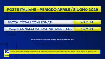 Semestre da primato per la logistica di Poste Italiane
