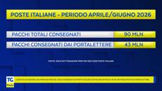 Semestre da primato per la logistica di Poste Italiane