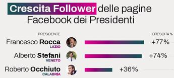 Regioni, da Occhiuto a Rocca ecco chi sono i presidenti più social