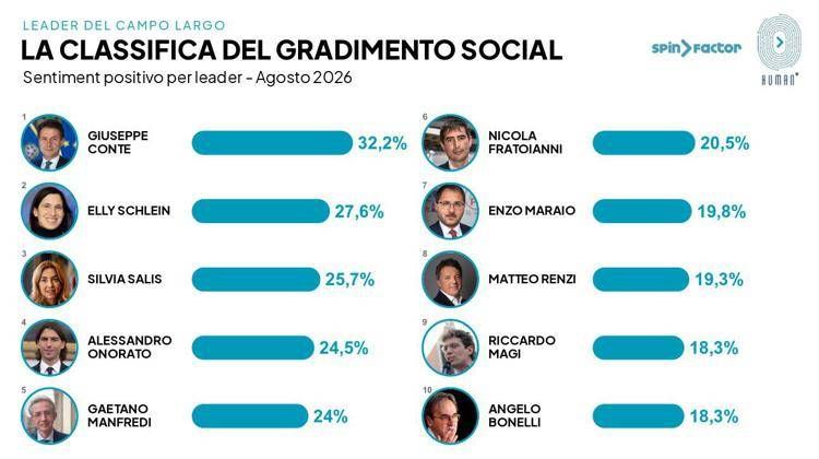 Campo largo, i social preferiscono Conte a Schlein: avanza l'ondata dei civici Salis, Onorato e Manfredi