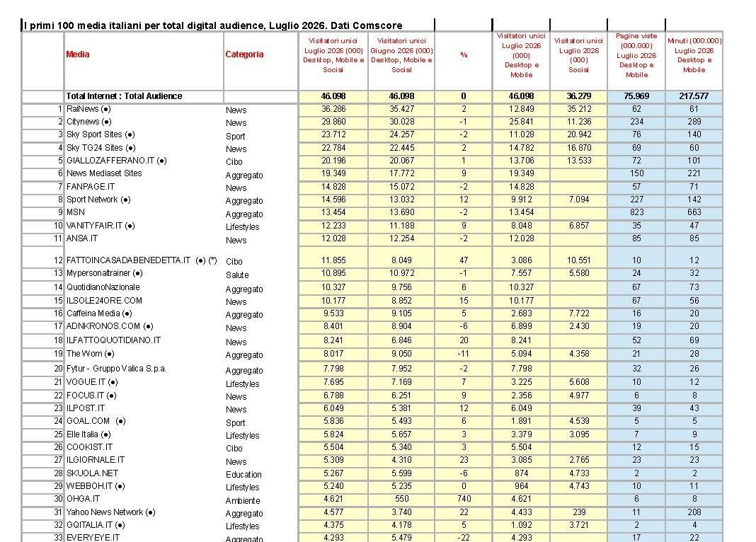 classifica comscore luglio 2026