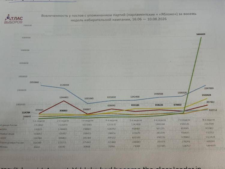 l'impennata dei commenti su Yabloko nei social media la scorsa estate - (analisi di Atlas Vyborov)