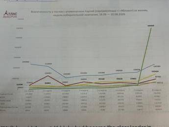 l'impennata dei commenti su Yabloko nei social media la scorsa estate - (analisi di Atlas Vyborov)