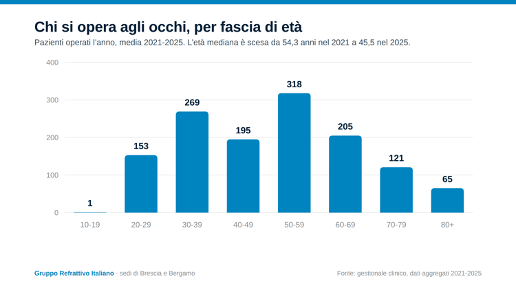 La vista si corregge sempre prima: in cinque anni l'età scende da 54 a 45 anni
