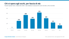 La vista si corregge sempre prima: in cinque anni l'età scende da 54 a 45 anni