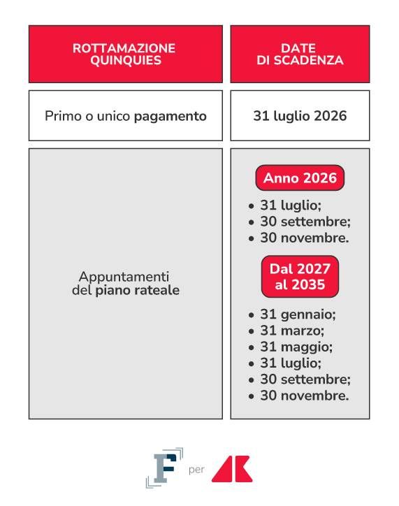 rottamazione quinquies 31 luglio grafica if adn