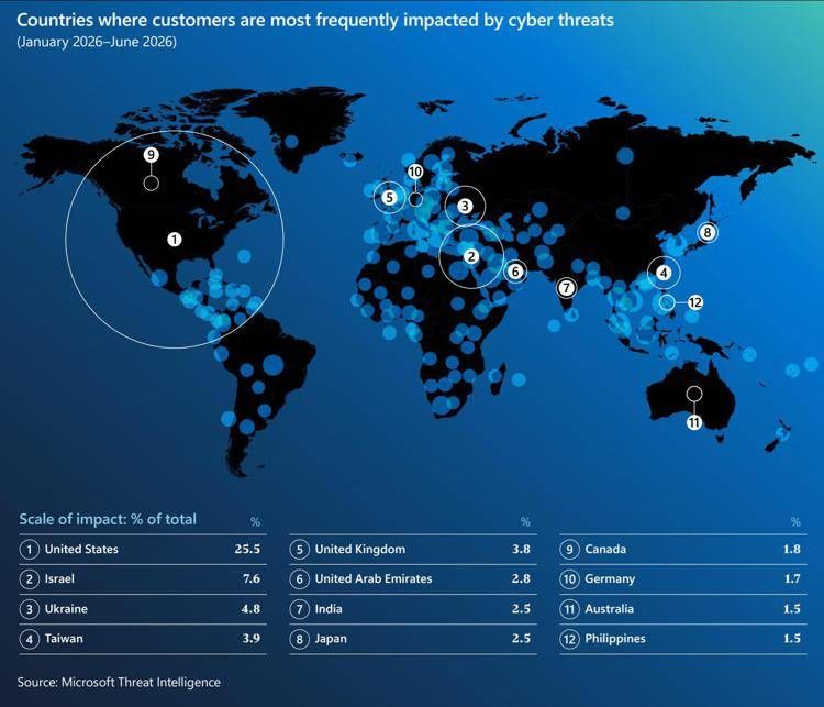 L’AI porta il cyberconflitto a velocità macchina, Microsoft fotografa il nuovo fronte digitale