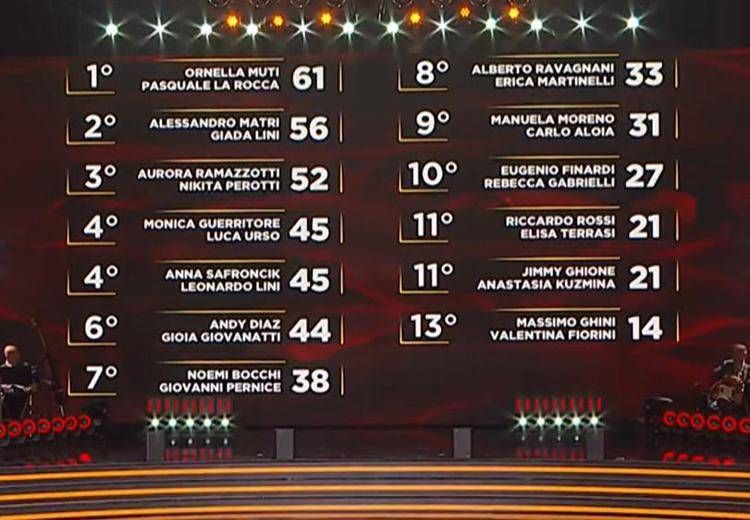 La classifica - Ballando con le stelle