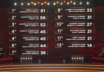 Ballando con le Stelle, Monica Guerritore e Luca Urso hanno vinto la puntata: la classifica