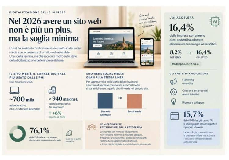 Nel 2026 avere un sito web non è più un plus, ma la soglia minima - (Foto Ufficio stampa)