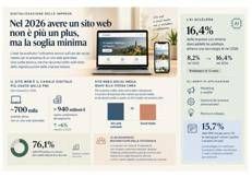 Nel 2026 avere un sito web non è più un plus, ma la soglia minima - (Foto Ufficio stampa)