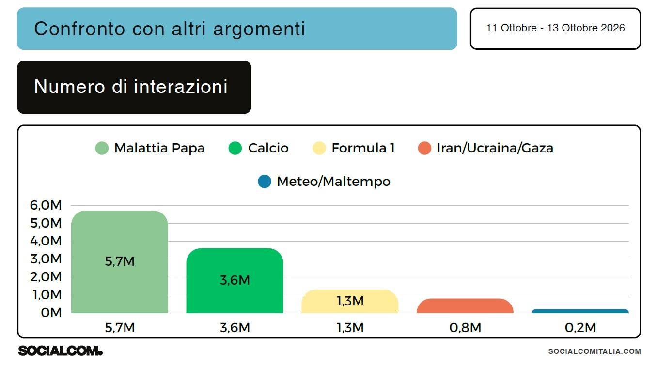 confronto