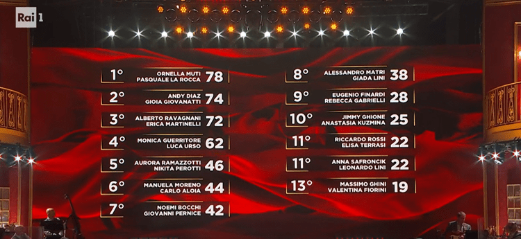 La classifica - Ballando con le stelle