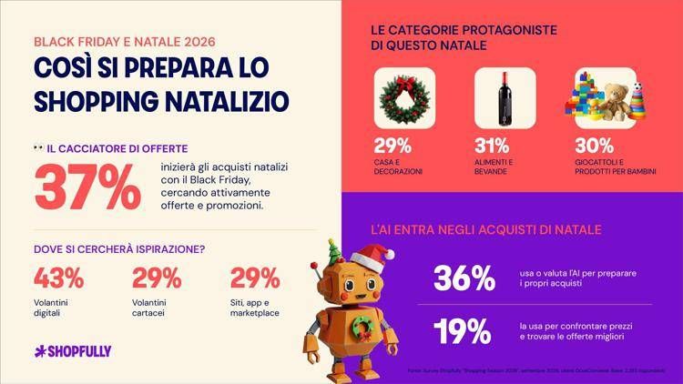 Shopping di fine anno tra IA e volantini digitali: l'indagine Shopfully sulle abitudini dei consumatori