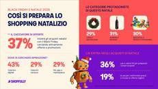 Shopping di fine anno tra IA e volantini digitali: l'indagine Shopfully sulle abitudini dei consumatori