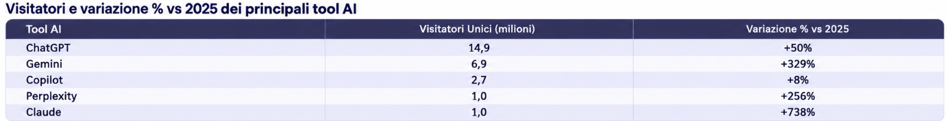 visitatori e variazione percentuale dei principali tool ai