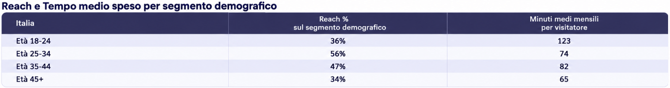 reach e tempo medio speso per segmento demografico