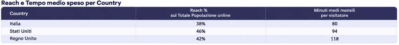 reach e tempo medio speso per country