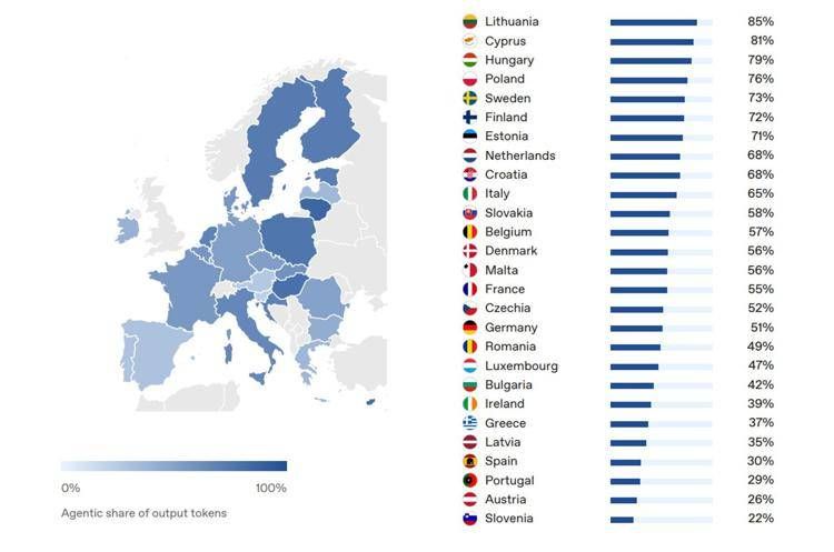 IA agentica nell'Unione Europea, crescono le PMI ma resta il divario con i mercati globali