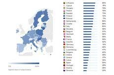 IA agentica nell'Unione Europea, crescono le PMI ma resta il divario con i mercati globali