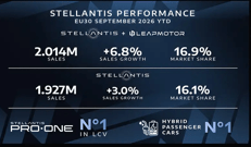 Stellantis e Leapmotor superano 2 milioni di auto vendute in Europa