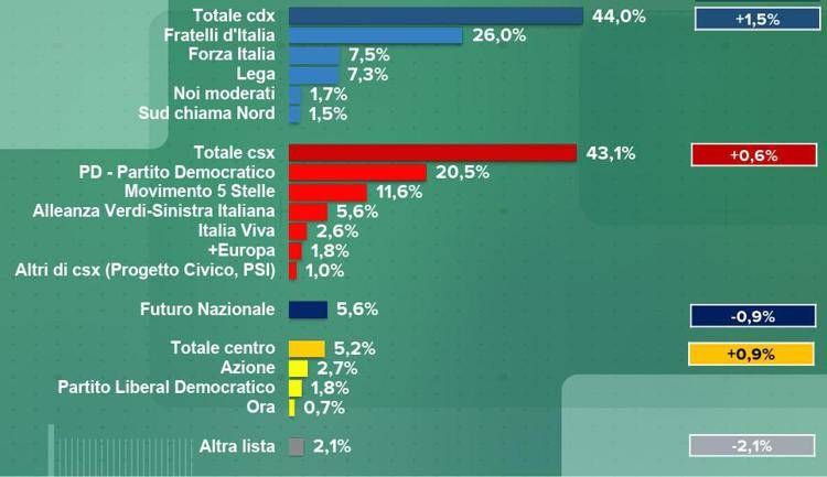 Sondaggio Emg, centrodestra al 44% e centrosinistra al 43,1%, in calo Vannacci