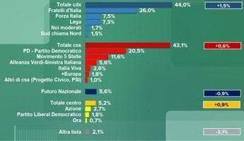 Sondaggio Emg, centrodestra al 44% e centrosinistra al 43,1%, in calo Vannacci