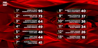 Ballando, Alessandro Matri vince la puntata e Massimo Ghini eliminato: la classifica