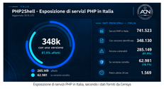 **Cybersicurezza: Acn, per falle php oltre 285mila siti a rischio in Italia**