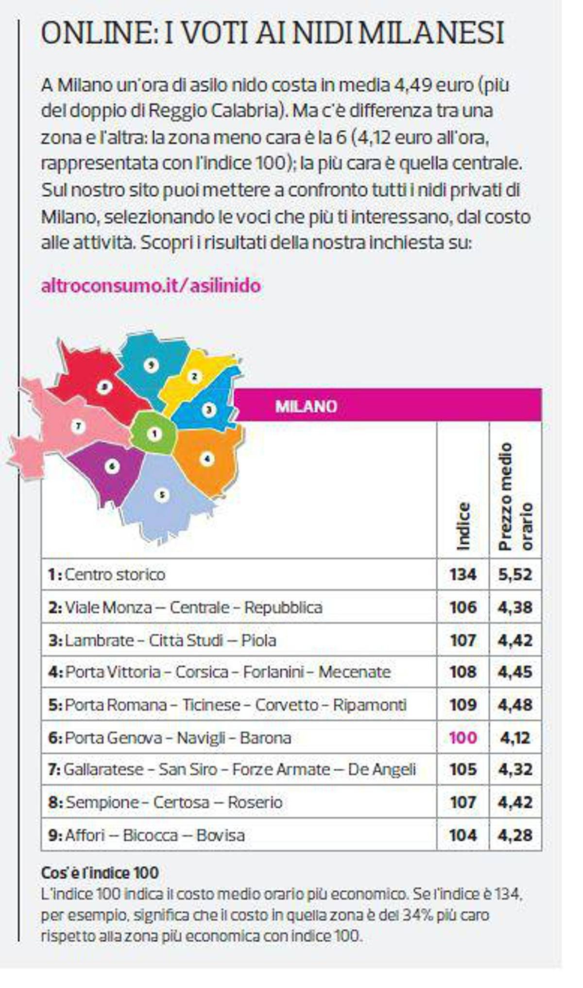 Milano Citta Piu Cara Per Asili Nido Il Doppio Di Reggio Calabria