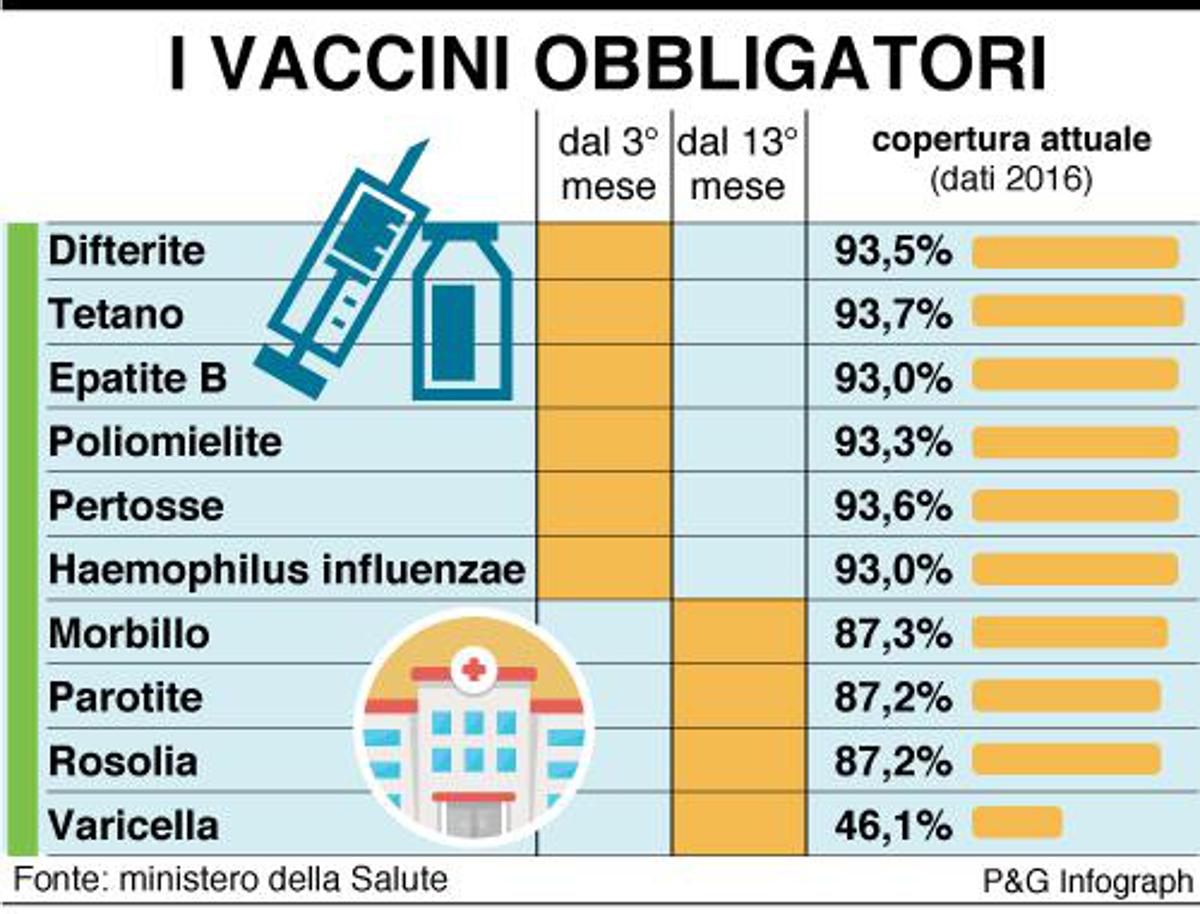 Risultati immagini per vaccini obbligatori