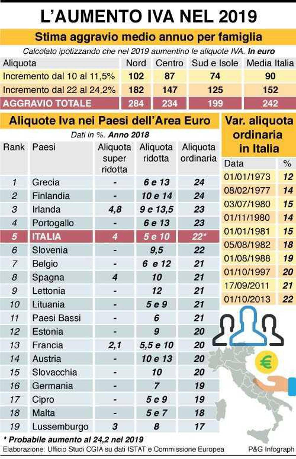 Tabella aliquote iva edilizia 2019